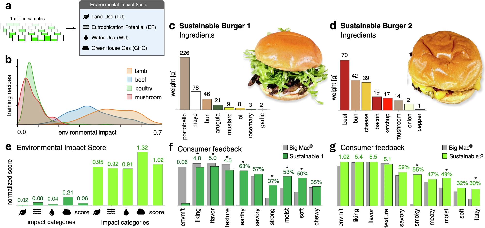 AI Revolutionizes Burger Craft: Stanford’s "BurgerAI" Promises Delicious, Sustainable, and Personalized Patties