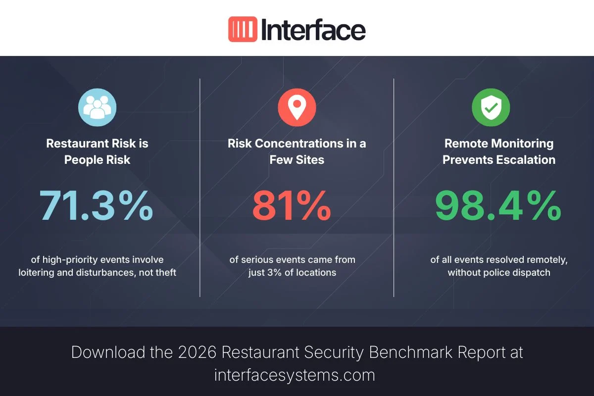 The Changing Face of Foodservice Safety: Interface Systems Releases 2026 Restaurant Security Benchmark Report
