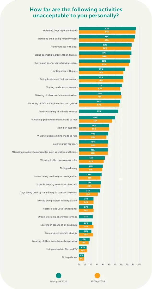 Nation of Animal Lovers or Hypocrites? Survey Reveals Stark Disconnect Between British Public’s Affection for Animals and Practices